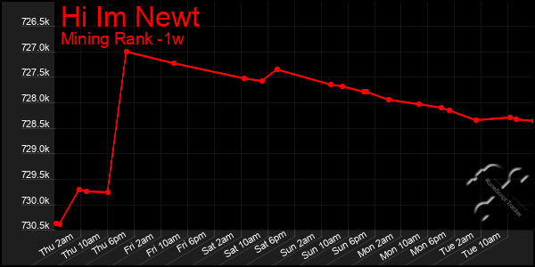 Last 7 Days Graph of Hi Im Newt