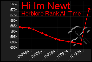 Total Graph of Hi Im Newt