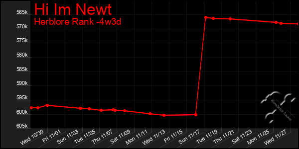 Last 31 Days Graph of Hi Im Newt