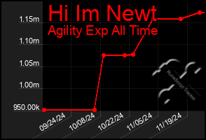 Total Graph of Hi Im Newt