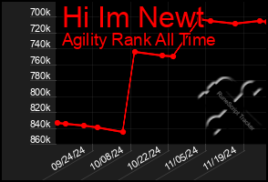 Total Graph of Hi Im Newt