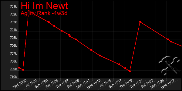 Last 31 Days Graph of Hi Im Newt