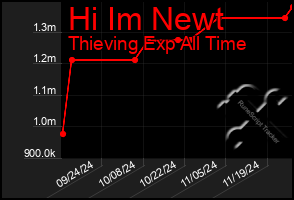 Total Graph of Hi Im Newt