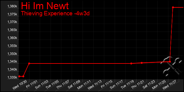 Last 31 Days Graph of Hi Im Newt