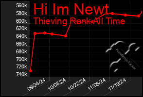 Total Graph of Hi Im Newt