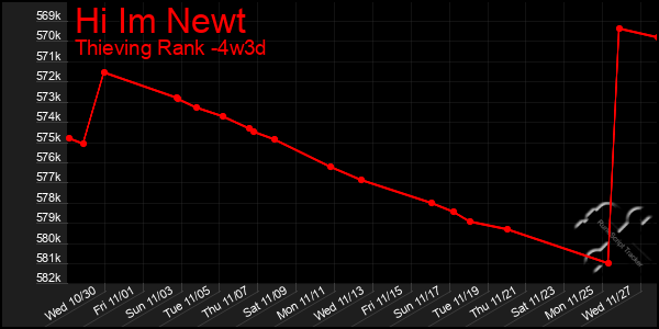 Last 31 Days Graph of Hi Im Newt