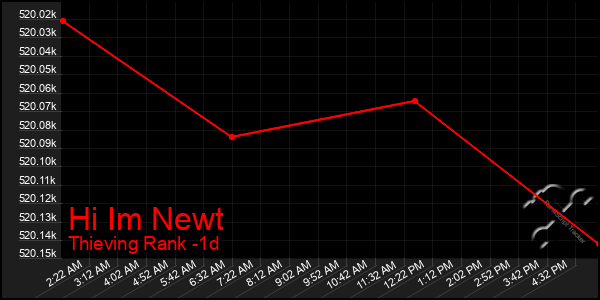 Last 24 Hours Graph of Hi Im Newt