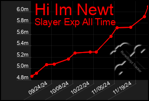 Total Graph of Hi Im Newt