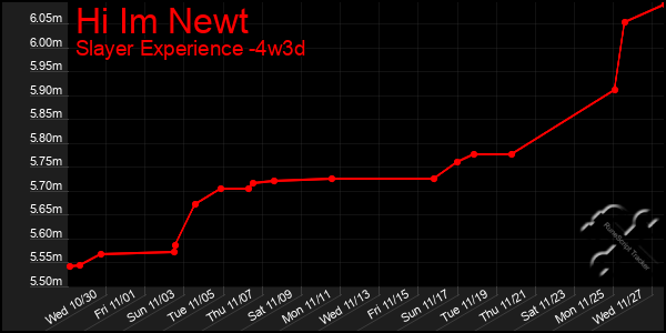 Last 31 Days Graph of Hi Im Newt