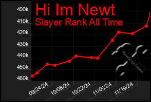 Total Graph of Hi Im Newt