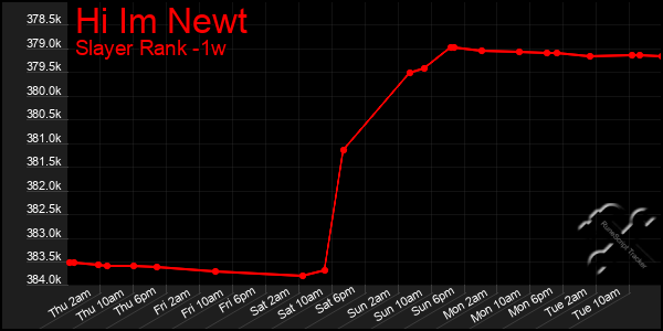 Last 7 Days Graph of Hi Im Newt