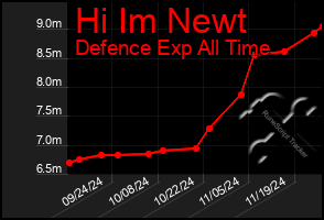 Total Graph of Hi Im Newt