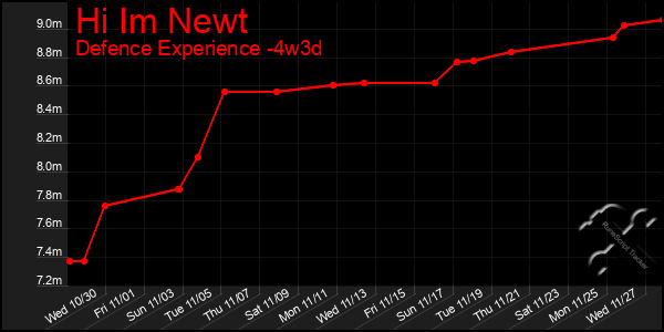 Last 31 Days Graph of Hi Im Newt