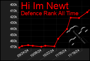 Total Graph of Hi Im Newt