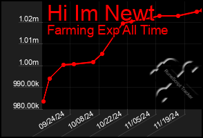 Total Graph of Hi Im Newt