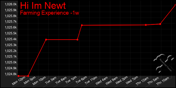 Last 7 Days Graph of Hi Im Newt