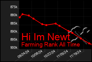 Total Graph of Hi Im Newt