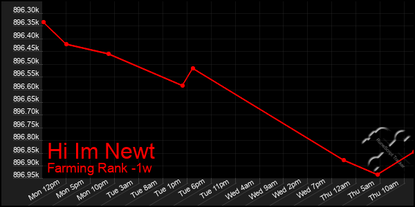 Last 7 Days Graph of Hi Im Newt