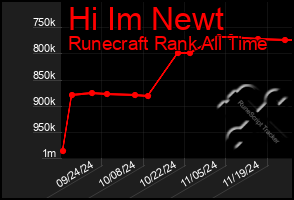 Total Graph of Hi Im Newt