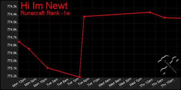 Last 7 Days Graph of Hi Im Newt