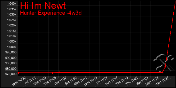 Last 31 Days Graph of Hi Im Newt