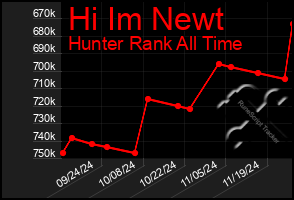 Total Graph of Hi Im Newt