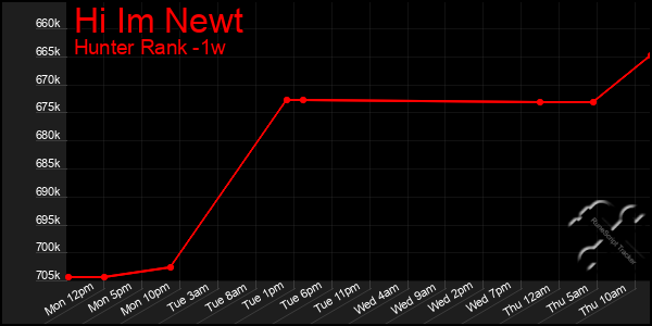 Last 7 Days Graph of Hi Im Newt