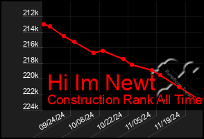 Total Graph of Hi Im Newt