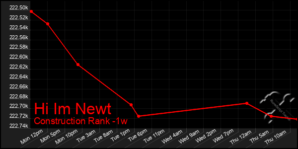 Last 7 Days Graph of Hi Im Newt