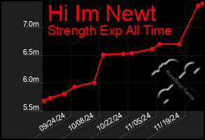 Total Graph of Hi Im Newt