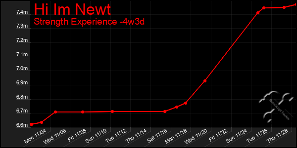 Last 31 Days Graph of Hi Im Newt