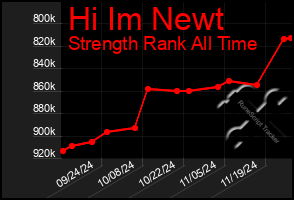 Total Graph of Hi Im Newt