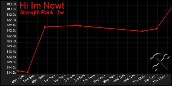 Last 7 Days Graph of Hi Im Newt