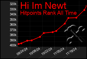 Total Graph of Hi Im Newt