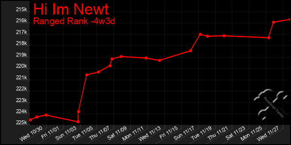 Last 31 Days Graph of Hi Im Newt