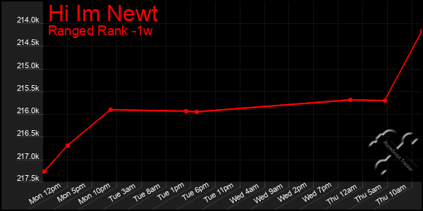 Last 7 Days Graph of Hi Im Newt