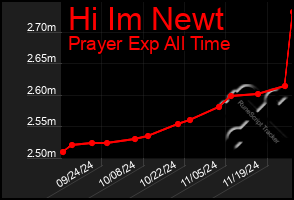 Total Graph of Hi Im Newt