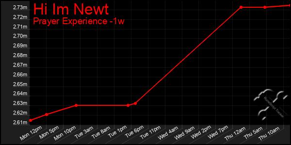 Last 7 Days Graph of Hi Im Newt