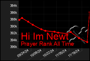 Total Graph of Hi Im Newt