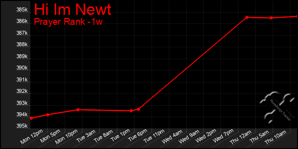 Last 7 Days Graph of Hi Im Newt