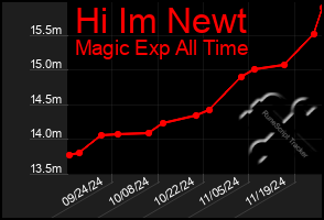 Total Graph of Hi Im Newt