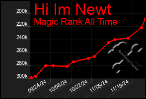 Total Graph of Hi Im Newt