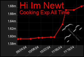 Total Graph of Hi Im Newt