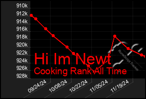 Total Graph of Hi Im Newt