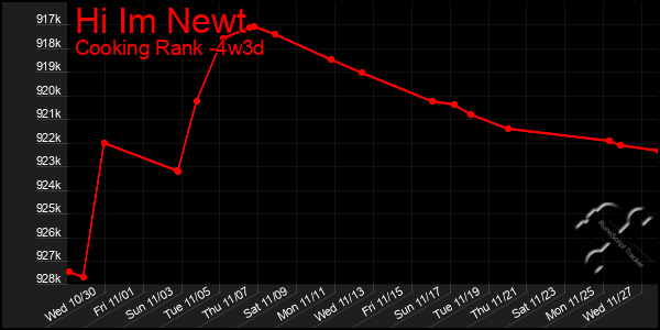 Last 31 Days Graph of Hi Im Newt