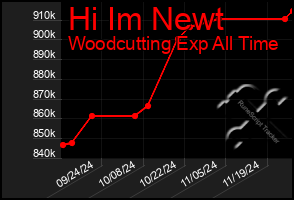 Total Graph of Hi Im Newt