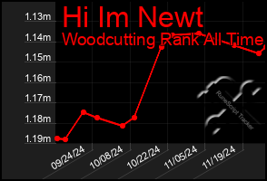 Total Graph of Hi Im Newt