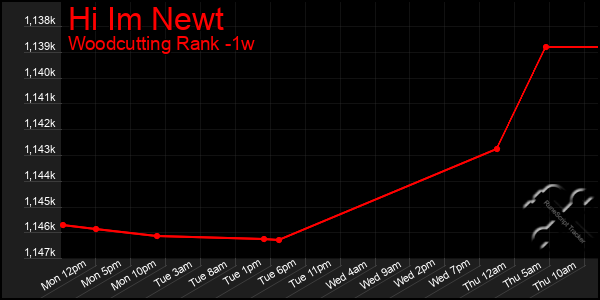 Last 7 Days Graph of Hi Im Newt