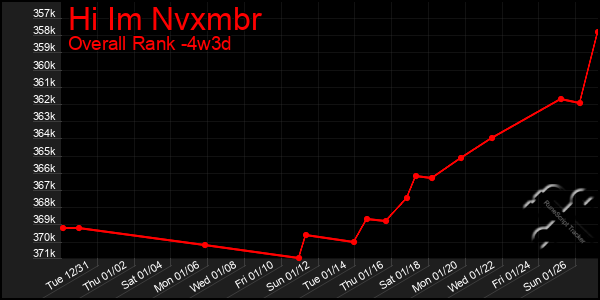 Last 31 Days Graph of Hi Im Nvxmbr