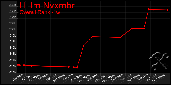 1 Week Graph of Hi Im Nvxmbr